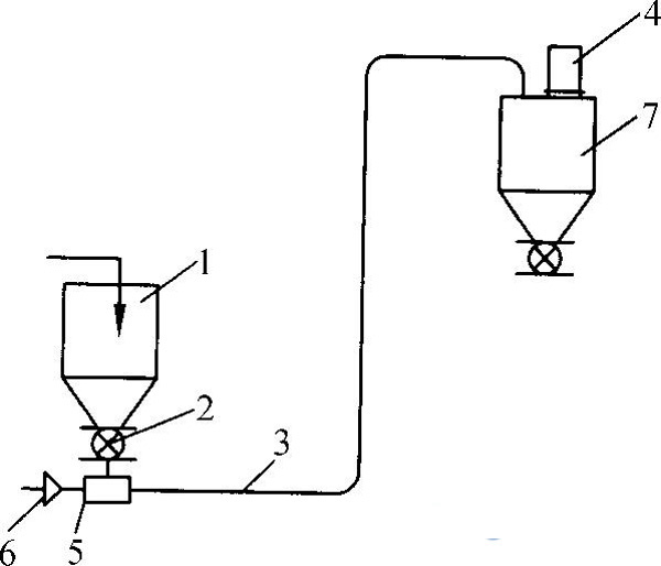 低壓壓送式氣力輸送系統(tǒng)