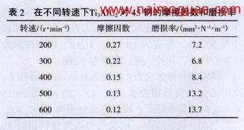 表2 在不同轉速"FTi A1C 對45鋼的摩擦因數(shù)和磨損率